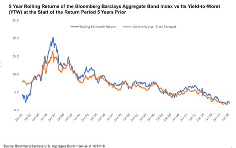 barclays agg 2022 performance.